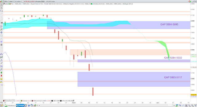 Analyse Ichimoku du CAC40 10/03/20