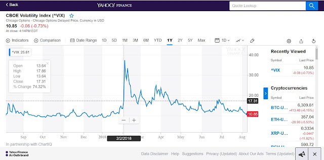 VIX indice de la peur et de la complaisance