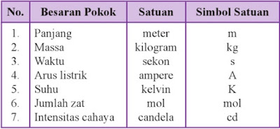  dan satuannya adalah salah satu topik yang menjadi materi wajib dalam pembelajaran Fisika Pengertian Besaran Pokok dan Satuannya