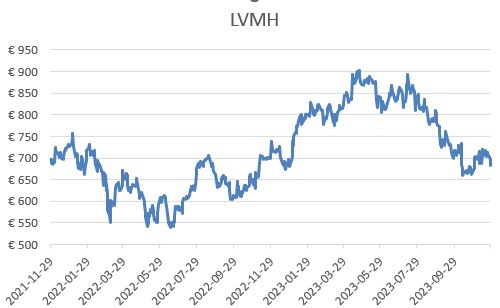 chart action LVMH