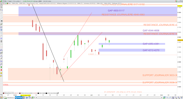 Analyse chartiste du CAC40 09/04/20