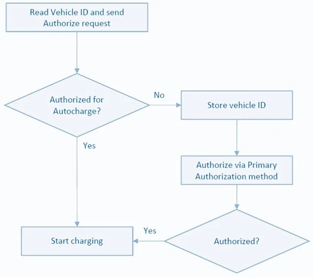 wie-funktioniert-ev-autocharge-autorisierung