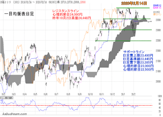 日経平均一目均衡表（日足）チャート2020年2月14日