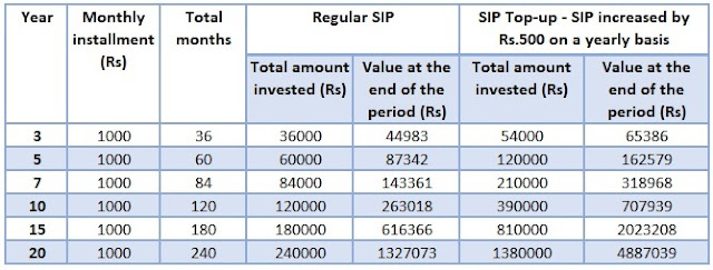 sip-top-up