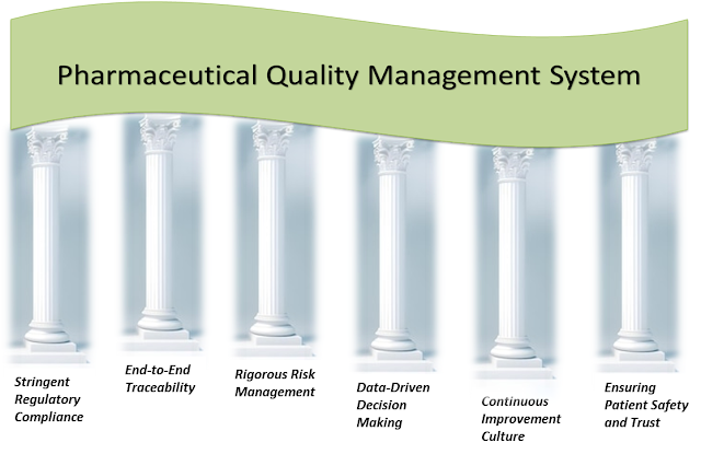 Pharmaceutical Quality Management System