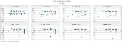 SPX Short Options Straddle Scatter Plot DIT versus P&L - 45 DTE - Risk:Reward 35% Exits