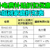 最新：额外电费补贴优惠，4组别家庭折扣表