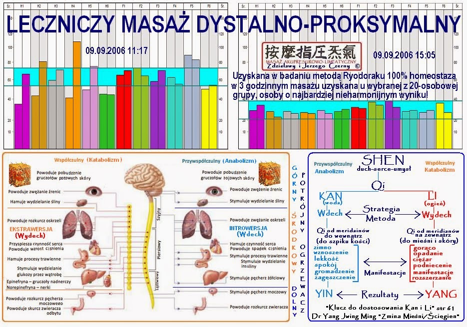 Leczniczy masaż dystalno-proksymalny 