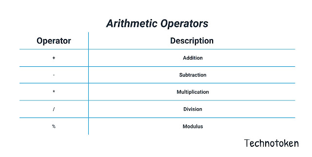 Arithmetic Operators - Technotoken