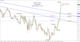 eurjpy-bearish