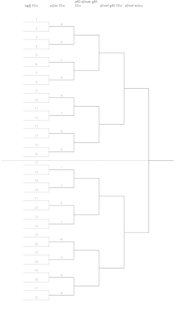 krikat match ekaka knock out draw ekk andinne kohomada කණ්ඩායම් 20 21 22 23 24 25 26 27 28 29 30 ක draw එකක් සෑදීම