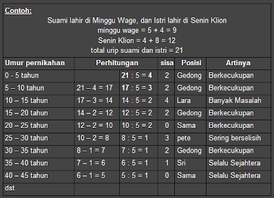 Pemilihan Hari Baik Untuk Pernikahan