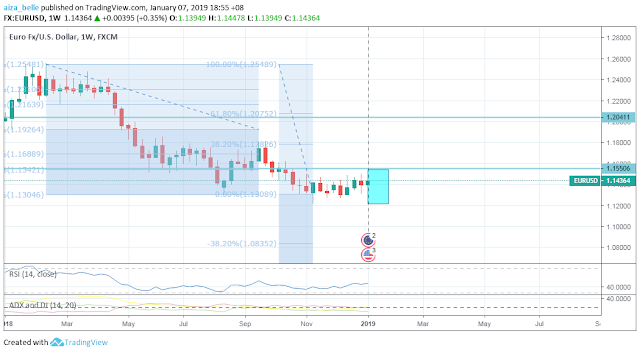 EURUSD Seasonality Forecast for January 2019