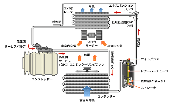 Avantの忘備録 カーエアコン ガスの補充