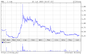 Wykres akcji Merlin Group S.A. za 12 miesięcy