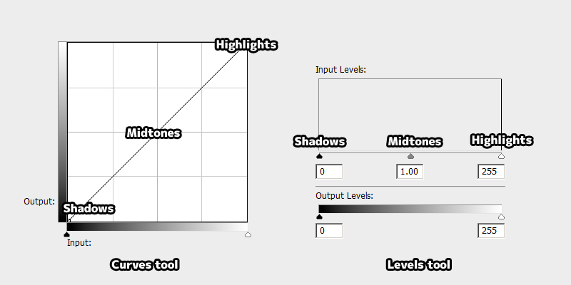 Curves and Levels tool