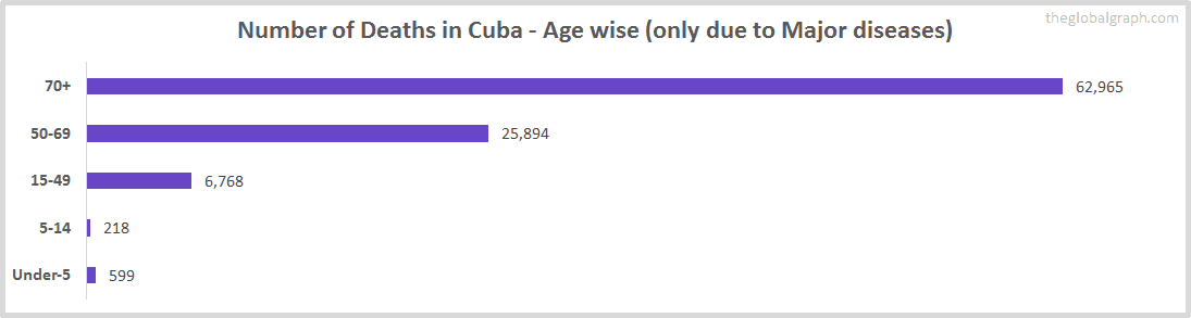 Number of Deaths in Cuba - Age wise (only due to Major diseases)