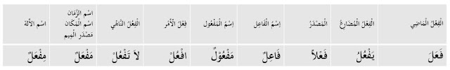 tabel pola atau timbangan tashrif istilahi untuk fa'ala yaf'ulu