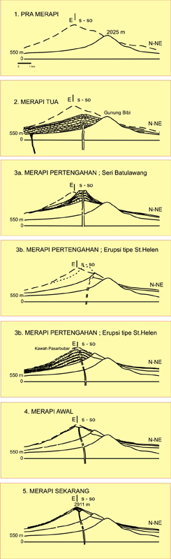 Sejarah Gunung Merapi - Londo 43VeR