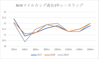 ＮＨＫマイルカップ過去3年2017-2019ラップ