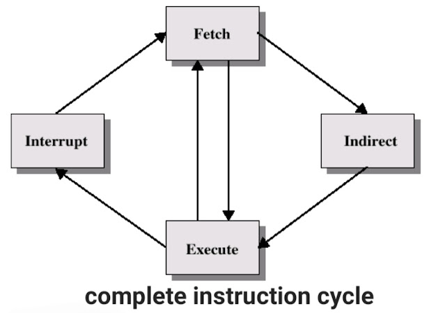 Instruction cycle in hindi - इंस्ट्रक्शन साइकिल क्या है