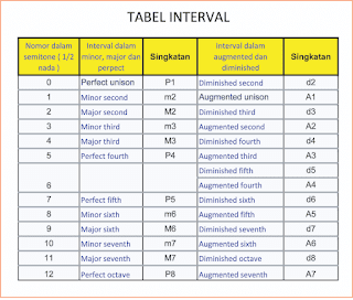 gambar tabel interval musik