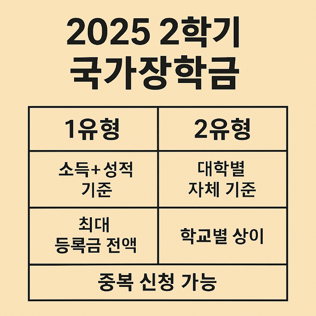 2025 2학기 국가장학금 1유형, 2유형  차이 비교 및 신청 방법
