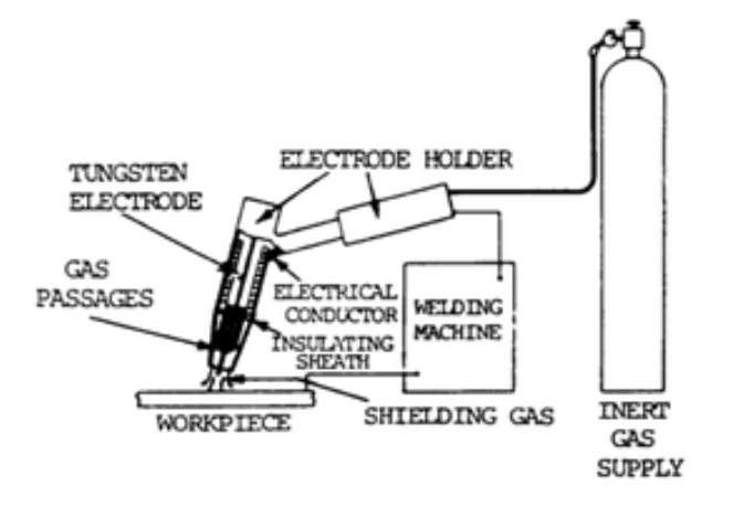 GAS SHIELDED ARC WELDING PROSES KIMPALAN