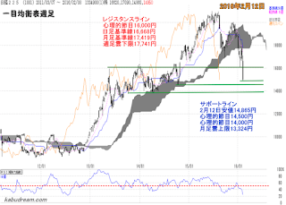 日経平均一目均衡表（週足）2016年2月12日