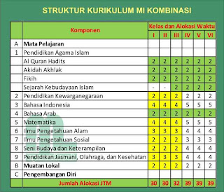  masih terus menyisakan kegamangan bagi madrasah Struktur Kurikulum MI KTSP KMA 207 Tahun 2014