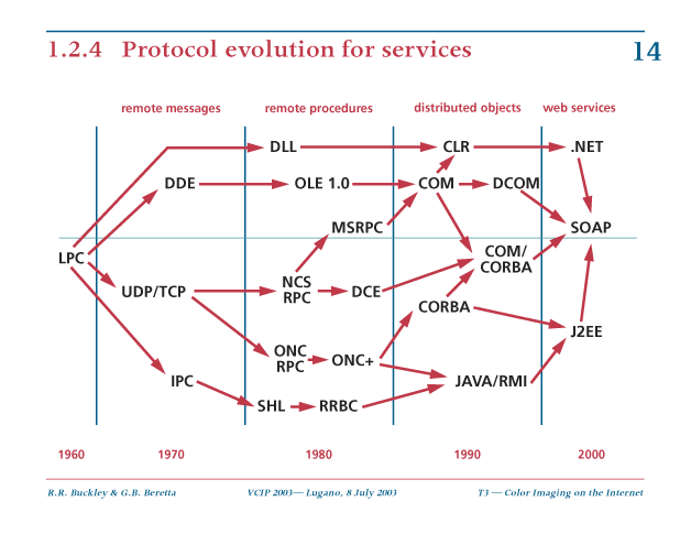 protocol evolution for services