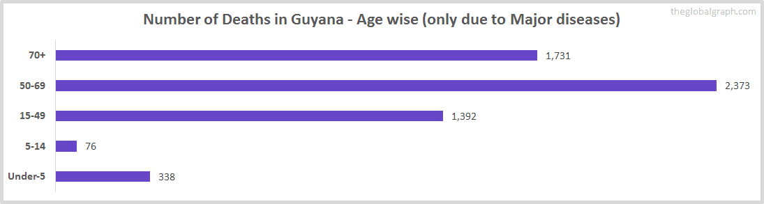 Number of Deaths in Guyana - Age wise (only due to Major diseases)