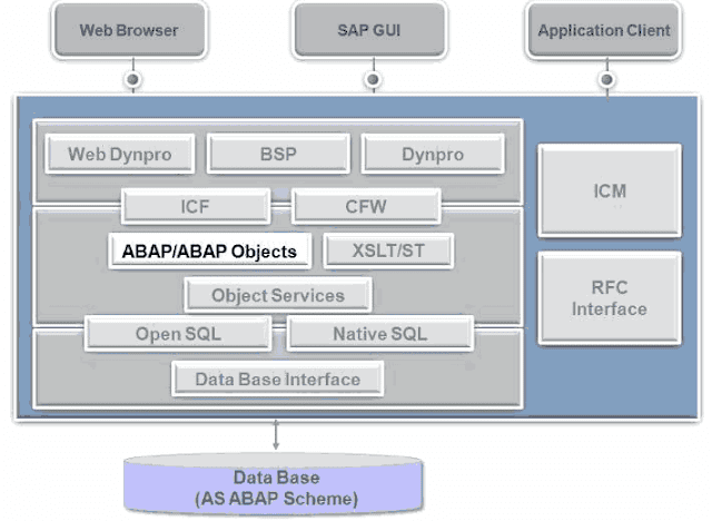 Qué es SAP ABAP - Consultoria-sap