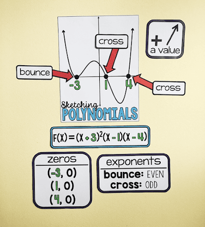 sketching polynomials