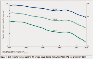 U.S. Births per Year