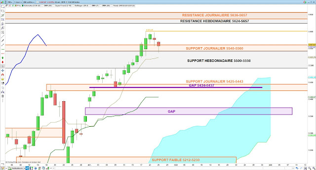 Analyse Ichimoku du CAC40 25/04/19