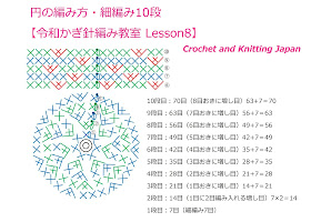 編み図・字幕解説しています。字幕を表示してご覧ください。 輪の作り目から、細編み7目で編み始める円の編み方です。 増し目の位置をずらしながら円形に細編みを編みます。