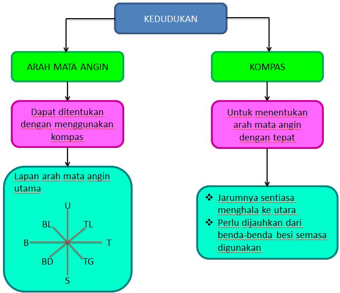 Unit 2 Arah