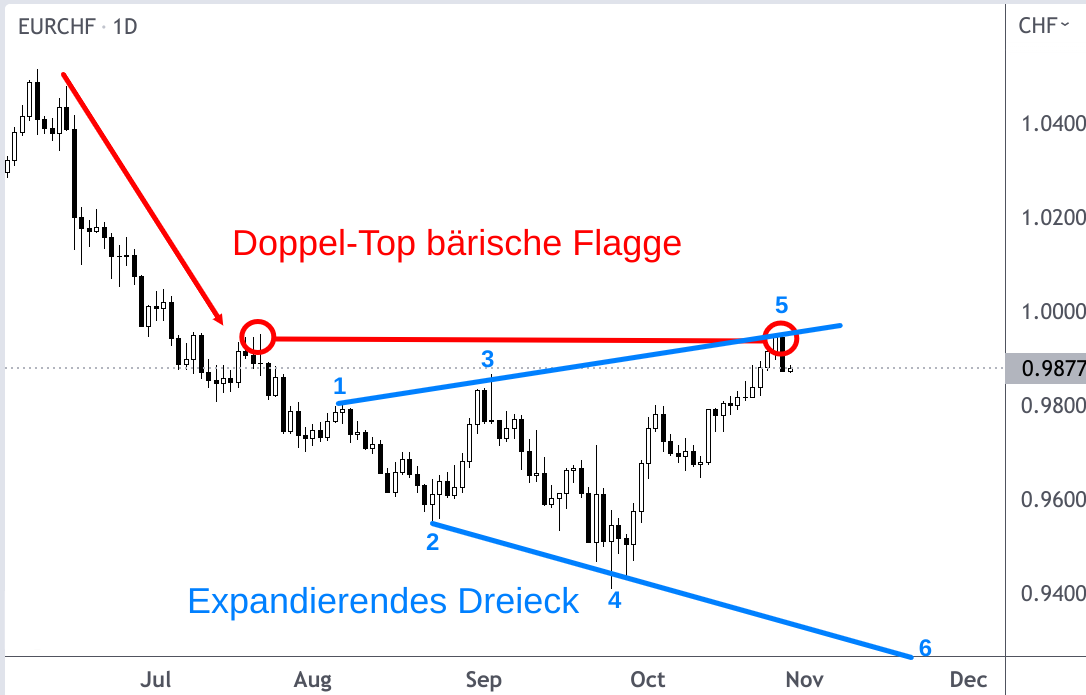 EUR/CHF Kerzenchart bärische Flagge, expandierendes Dreieck