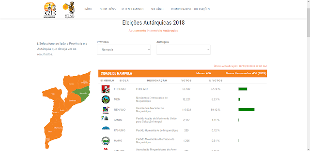 A RENAMO consagra-se campea na Autarquia da Cidade De Nampula