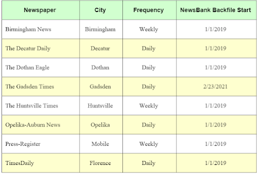Table listing newspapers, what city the newspaper is from, how often it updates, & how far back the backlog goes.