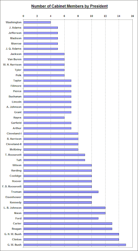 Number of Cabinet Members by President