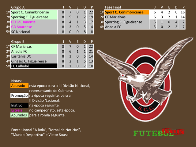 classificação campeonato regional distrital associação futebol coimbra 1949 sport conimbricense