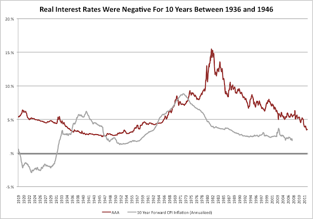 Real Interest Rates Negative World War II