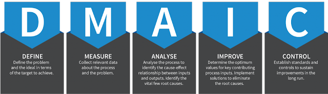 Six Sigma DMAIC Model, Six Sigma Study Materials, Six Sigma Guides, Six Sigma Certifications