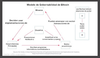 Esquema de como se gestiona bitcoin, equilibrios de poder entre mineros, desarroladores, usuarios, nodos y comerciantes de la red de bitcoin. Timechain, not blockchain.