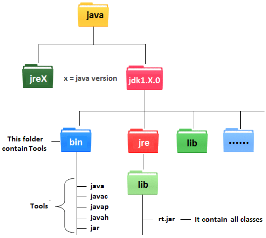 JDK Directory Structure