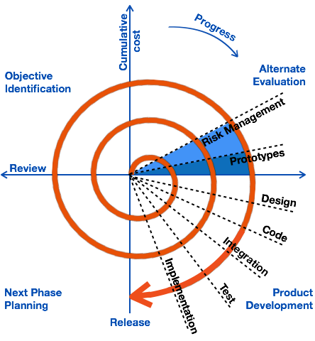Cost and deadline estimates are quite accurate with the spiral model for software outsourcing