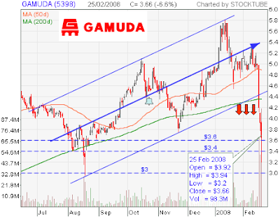 Gamuda stock chart