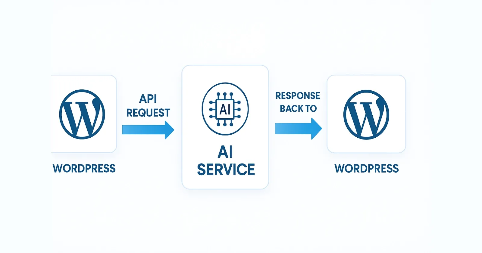 How AI APIs Work Inside WordPress Plugins WordPress Se AI API Request Kaise Bhejein Flow Chart